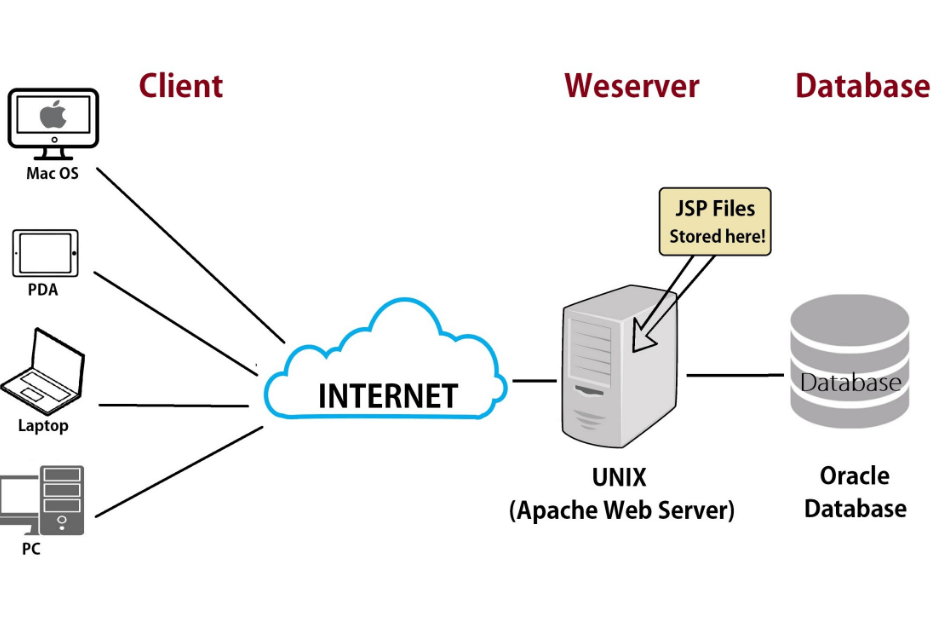 webserver là gì?